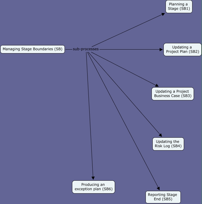 Managing Stage Boundaries What steps should be followed to manage